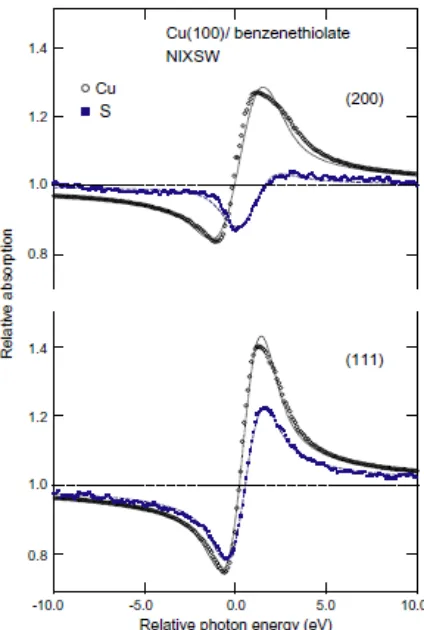 Fig. 5 (2 0 0) and (1 1 1) NIXSW profiles from the Cu(100)c(2x6)-C6H5S surface phase, 
