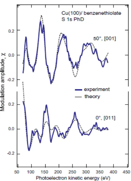 Fig. 7 Experimental S 1s PhD modulations spectra from the Cu(100)/benzenthiolate 