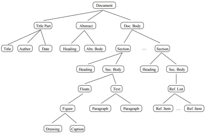 Fig. 2.1 A typical logical document structure tree for papers [53]