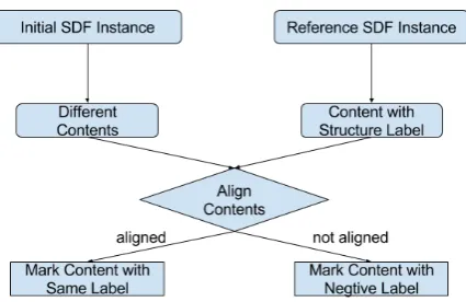 Fig. 3.5 The process of aligning elements between available resources and producing data set