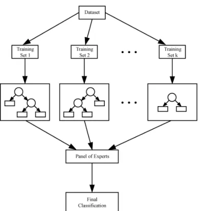 Fig. 3.3: A general view of a bagged decision tree model where each training set is a boot- boot-strapped version of the original data set that is fed into a decision tree base  classi-fier