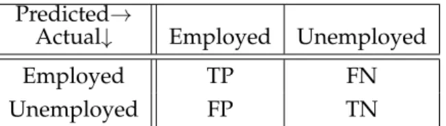 Tab. 3.1: Confusion matrix with a binary classification for the case of predicting Employ- Employ-ment where TP = True Positive, FN = False Negative, FP = False Positive and TN