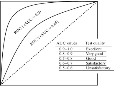 Fig. 3.4: General structures of Receiver Operating Characteristic (ROC) Curves