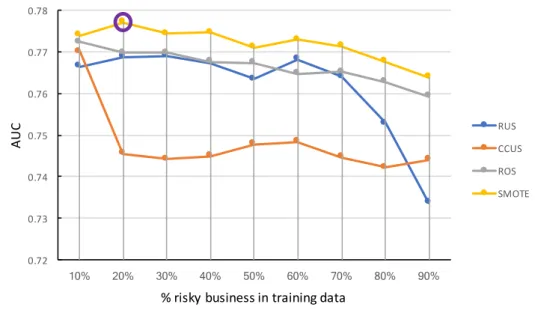Figure 6.  AUC of L1LR versus various positive rates in the training data across different resampling  methods 