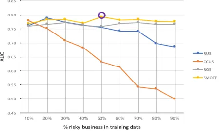 Figure 8.  Comparison across different base classifiers and ensemble modelling using AUC, recall, and F1  score 