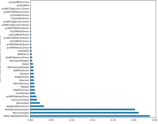 Figure  9  shows  the  variable  importance  on  business  risk  by  using  Gini  reduction  in  the  DT_SMOTE_50%_boosting model
