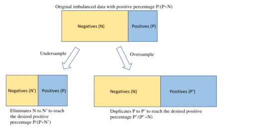 Figure 1.  Graphical representation of the undersampling and oversampling algorithms  