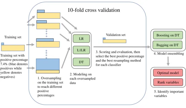 Figure 3.  The workflow of the experimental design by using oversampling as the illustrative  example 