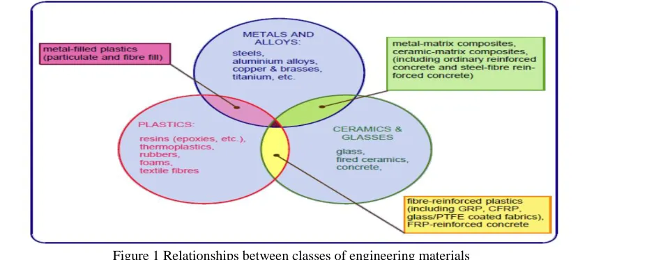 Figure 1 Relationships between classes of engineering materials 