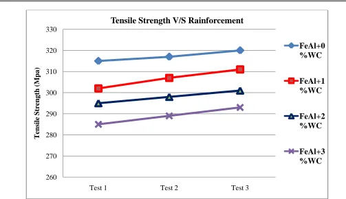 Table 2 Compressive strength of specimen at different % of Reinforcement Compressive Strength (MPa) Test 2 Test 3 