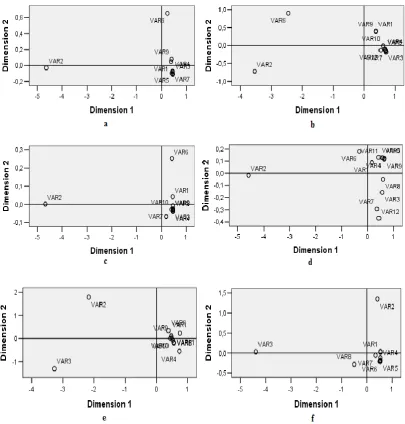 Figure 2. Euclidean Distance Model for the 2008-2013 Expenditure Items (Var1: Belgium, Var2: Germany, Var3: Greece, Var4: France, Var5: Luxembourg, Var6: Netherlands, Var7: Portugal, Var8: Slovenia, Var9: Ireland, Var10: Spain, Var11: Italy, Var12: Austria) 