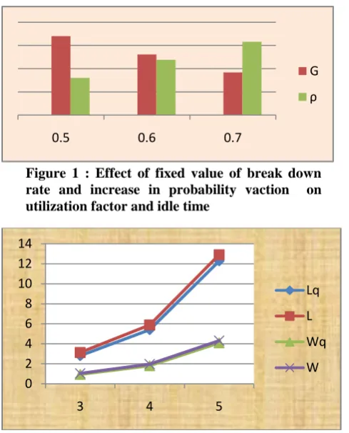 Figure 1 : Effect of fixed value of break down rate and increase in probability vaction  on 