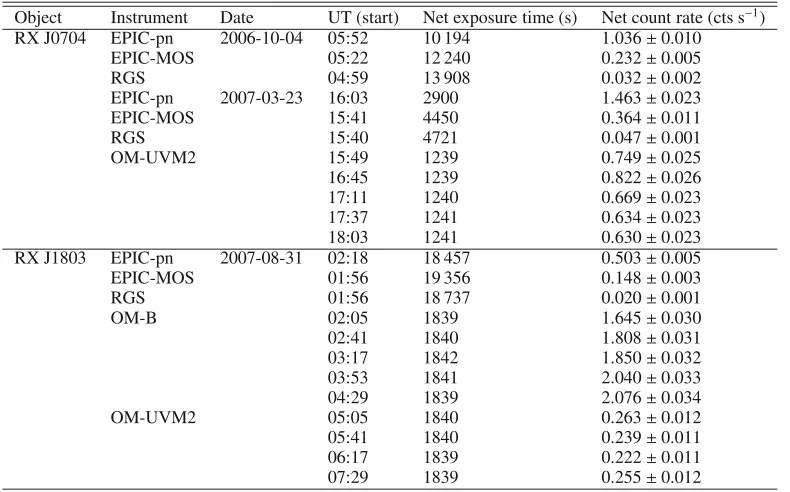 Table 1. Summary of the XMM-Newton observations of RX J0704 and RX J1803.