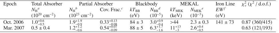 Fig. 4. The October 2006 EPIC-pn spectrum of RX J0704 is shownwith the best ﬁt model discussed in the text and parameters reportedin Table 2 (for the sake of simplicity, we do not plot the combinedMOS spectrum)