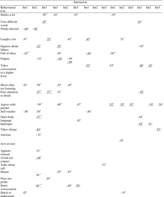 Table 1. Interactants Cue Utilisation and Cue Validity Correlations as a Function of  Interactions in Phase 1 (continues on next page) 