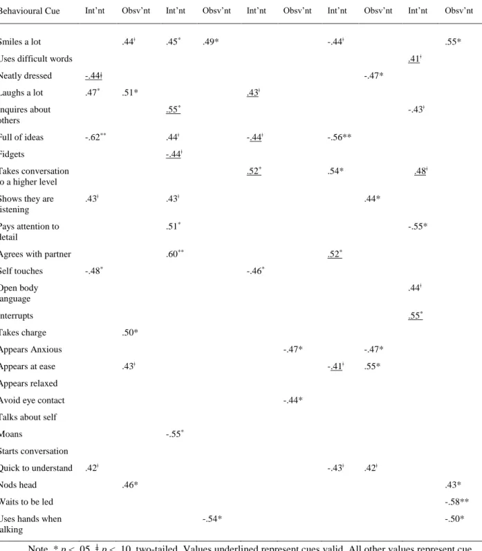 Table 4. Interactants and Observants Cue Utilisation and Cue Validity Correlations as a  Function of Interactions in Interaction 1 in Phase 1  