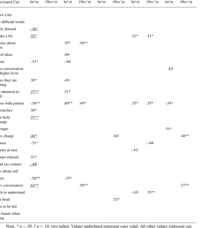 Table 5. Interactants and Observants Cue Utilisation and Cue Validity Correlations as a  Function of Interactions in Interaction 2 in Phase 1  