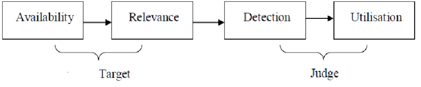 Figure 1. Visual Representation of Funder’s (1995) Realistic Accuracy Model 