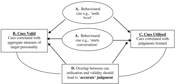 Figure 2. Brunswik Lens’ Model of Inferential Behavior 