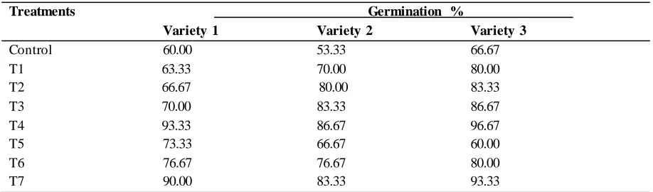 Table.1: Germination percentage of three varieties of G. max. seedstreated with sulphuric acid and hot water pre-sowing 