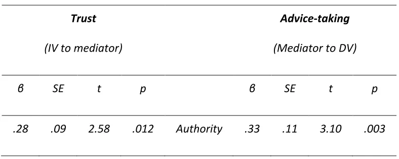 Table 2. Mediation analysis for trust (independent variable), authority (mediator) and going 