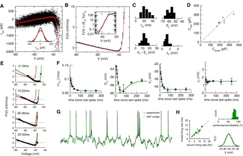 Fig. 2 Application of the dynamiccapacitance calculated with our optimization method (see text) is com-current is shown in a semi-log plot ofcells.brane voltage ( I–V method to layer-5 pyramidal a The intrinsic membrane current is plotted against the mem-b