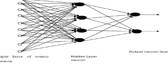 Figure 1 fully connected feed forward network [7] 