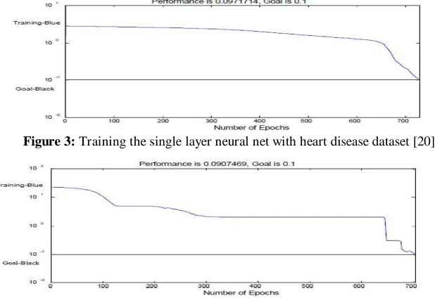 Figure 3: Training the single layer neural net with heart disease dataset [20] 