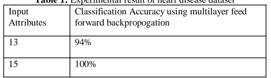 Table 1: Experimental result of heart disease dataset Classification Accuracy using multilayer feed 