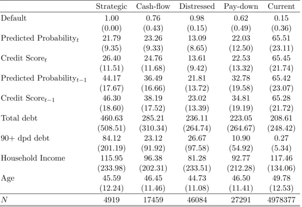 Table 9: Descriptive Statistics (Mortgage Default)