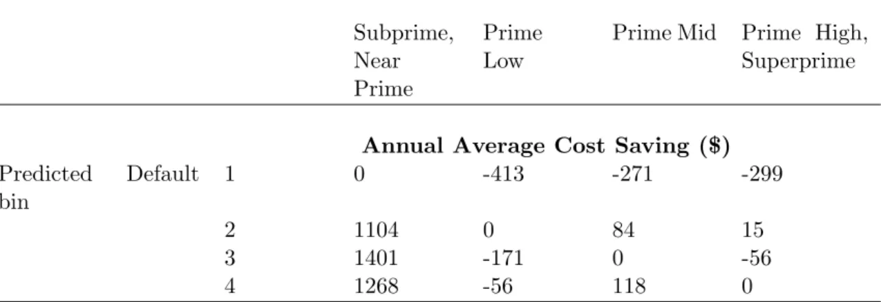 Table 11: Cost of Credit Risk Misclassification Credit Score Subprime, Near Prime PrimeLow