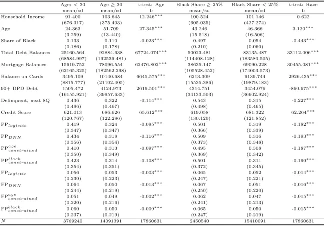 Table 13: Summary Statistics