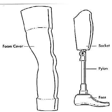 Figure 4.Making of socket 