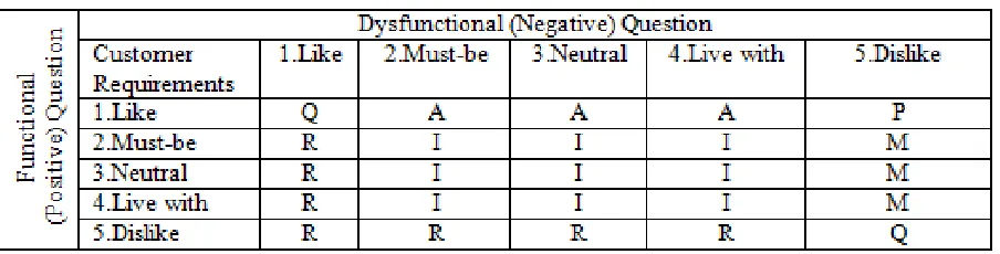 Table 1. An example of question structure in Kano’s theory  