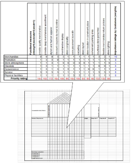 Figure 2 . QFD Step 4: Assigning values for a relationship between the achievable functional measures and the customer requirements, and then determining the priority rating