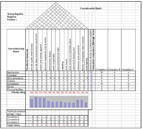 Figure 3. Summary of quality application process to implement apparel store attributes