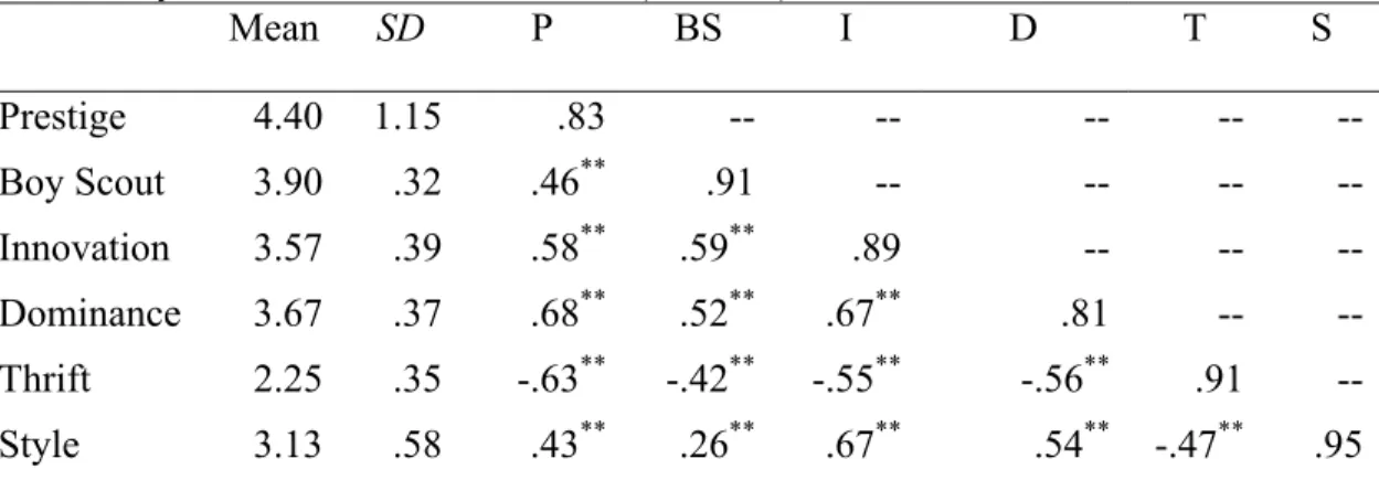 Table 3. Means, Standard Deviations, and Correlations of Perceptions of Organizational  Personality for the Facebook Condition (N = 102) 