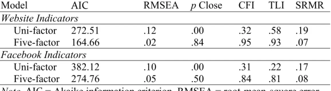 Table 3. Comparison of Alternative Confirmatory Factor Analysis Models for Objective  Indicators of Organizational Personality 