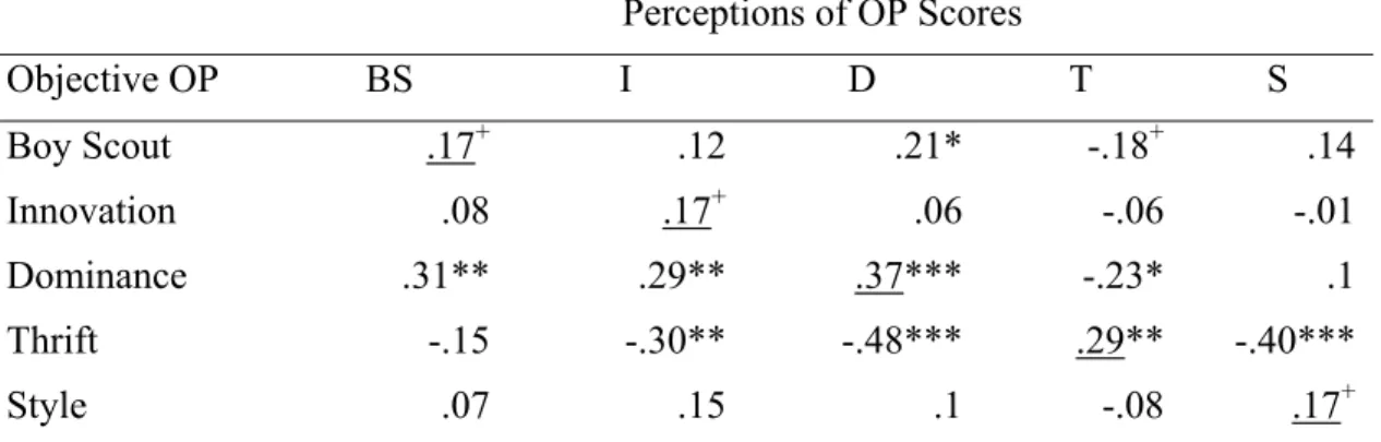 Table 6.  Summary of Convergent Analysis for the Facebook Condition (N = 102)  Perceptions of OP Scores  Objective OP   BS  I  D  T  S  Boy Scout  .17 + .12 .21* -.18 +  .14 Innovation .08 .17 + .06 -.06 -.01 Dominance .31** .29** .37*** -.23* .1 Thrift -.