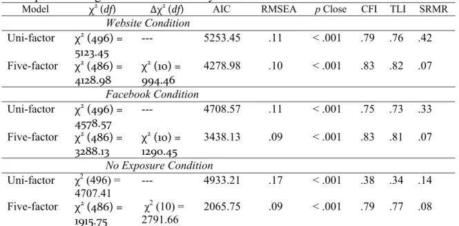 Table 1. Comparison of Alternative Confirmatory Factor Analysis Models for  Perceptions of Organizational Personality