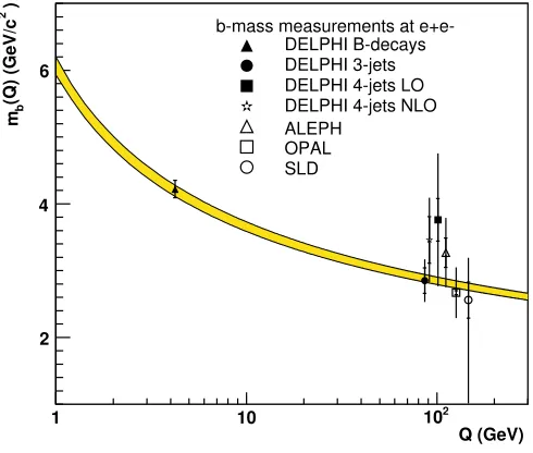 Fig. 6. The energy evolution of theing the averageto be consistent with previous experimental results and withthe reference valueMS-running b-quark massmb(Q) as measured at LEP