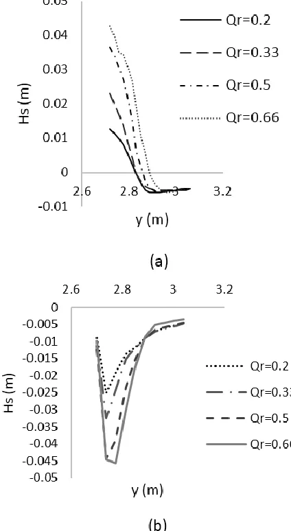 Figure 5: Variations of channel longitudinal profile in y=2.75 faced with final bed in different discharge ratios 
