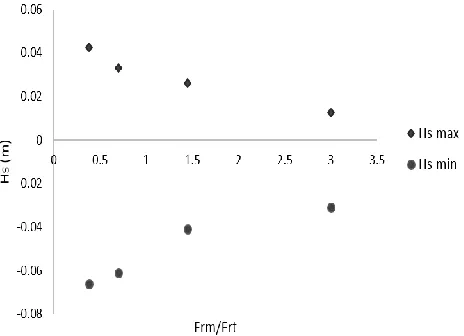 Figure 10: Effect of secondary to main channel width ratio on final bed height along the channel in y=2.7m