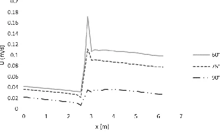 Figure 17: Effect of angle on flow velocity along the channel 