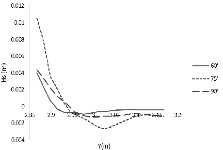 Figure 20: Bed variations height in cross section (s3-s3)  