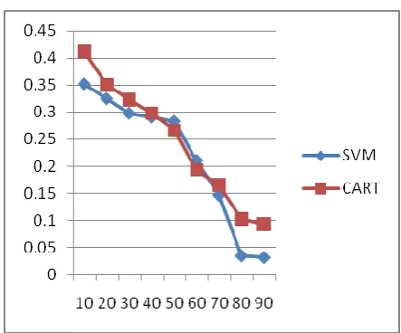Table -1: TP and FP Rate of two classifiers using percentile split method 