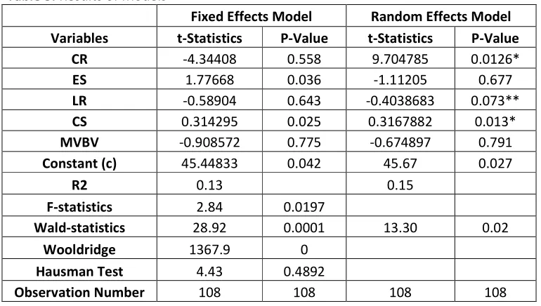 Table 5. Results of Models 