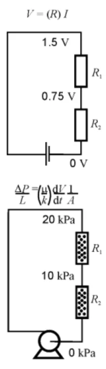 Fig. 3.2 Analogy between  fluid and electrical flows  The flow rate (current or  fluid) is proportional to  the driving potential: 