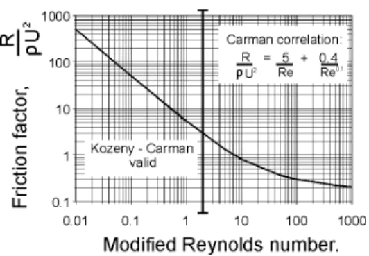 Fig. 3.4 The friction factor plot for fluid  flow through porous media 