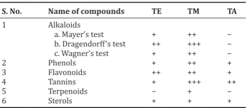 Table 1: Phytochemical profile of Cocos nucifera tomentum extracts